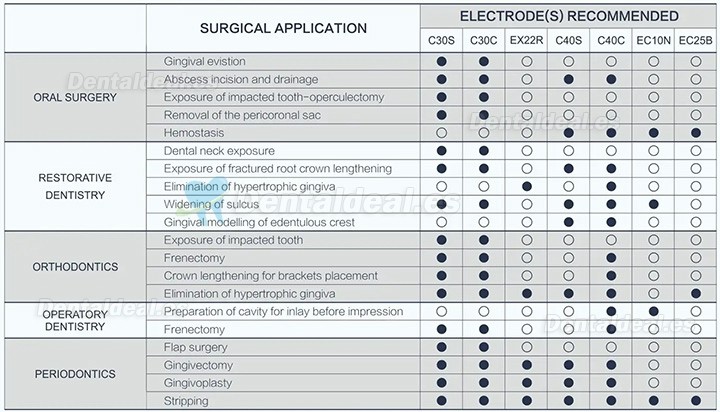 Westcode ES-20 Unidad de electrocirugía dental sistema de electrocirugía para dentistas